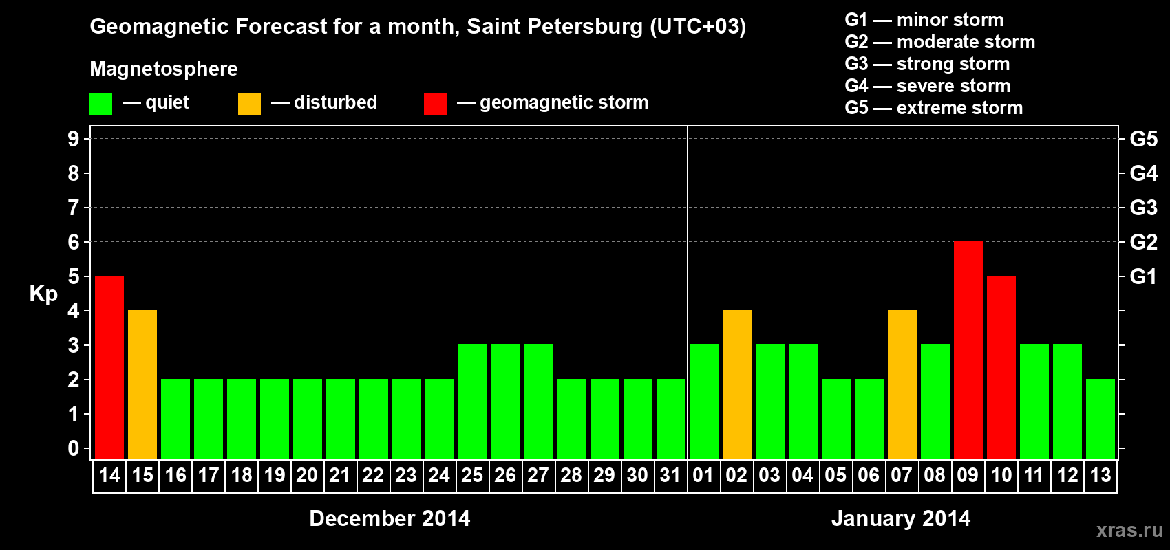 Forecast of the daily maximal value of geomagnetic index Kp for <b>1 month</b> (31 days) <b>from Dec 14, 2013 to Jan 13, 2014</b>