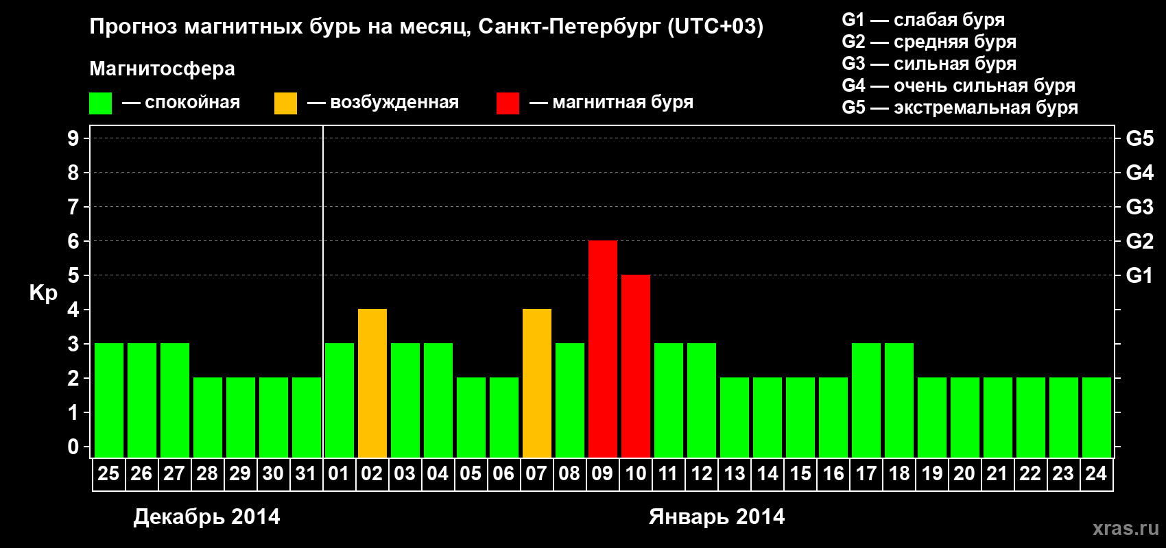 Прогноз максимального суточного геомагнитного индекса Kp на <b>1 месяц</b> (31 день) <b>с 25 декабря 2013 г по 24 января 2014 г</b>