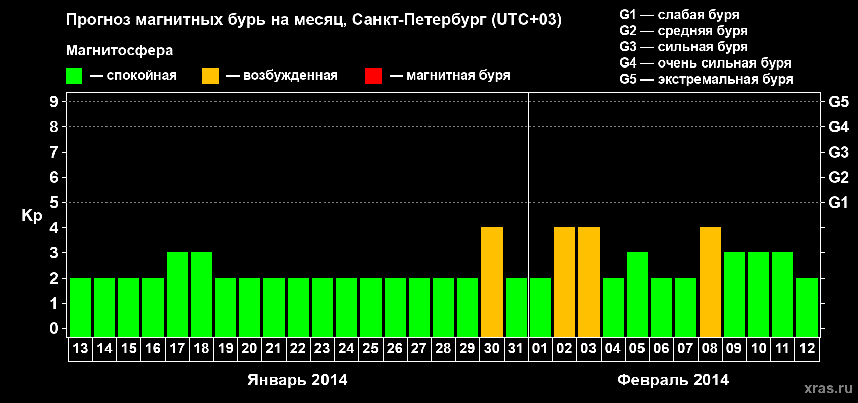 Прогноз максимального суточного геомагнитного индекса Kp на <b>1 месяц</b> (31 день) <b>с 13 января по 12 февраля 2014 г</b>