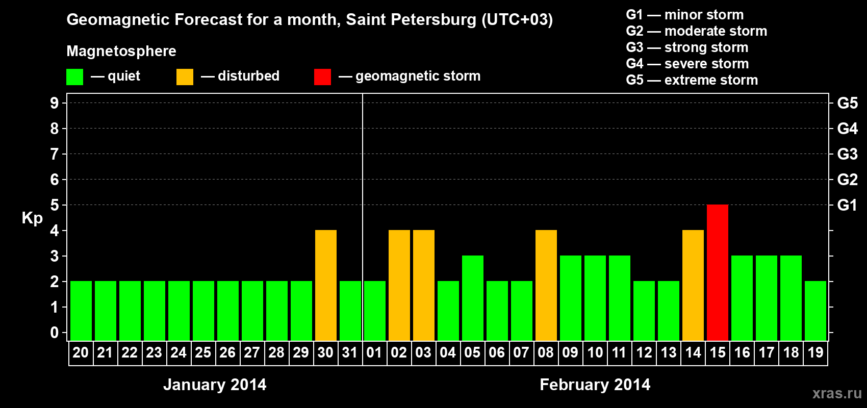 Forecast of the daily maximal value of geomagnetic index Kp for <b>1 month</b> (31 days) <b>from Jan 20, 2014 to Feb 19, 2014</b>