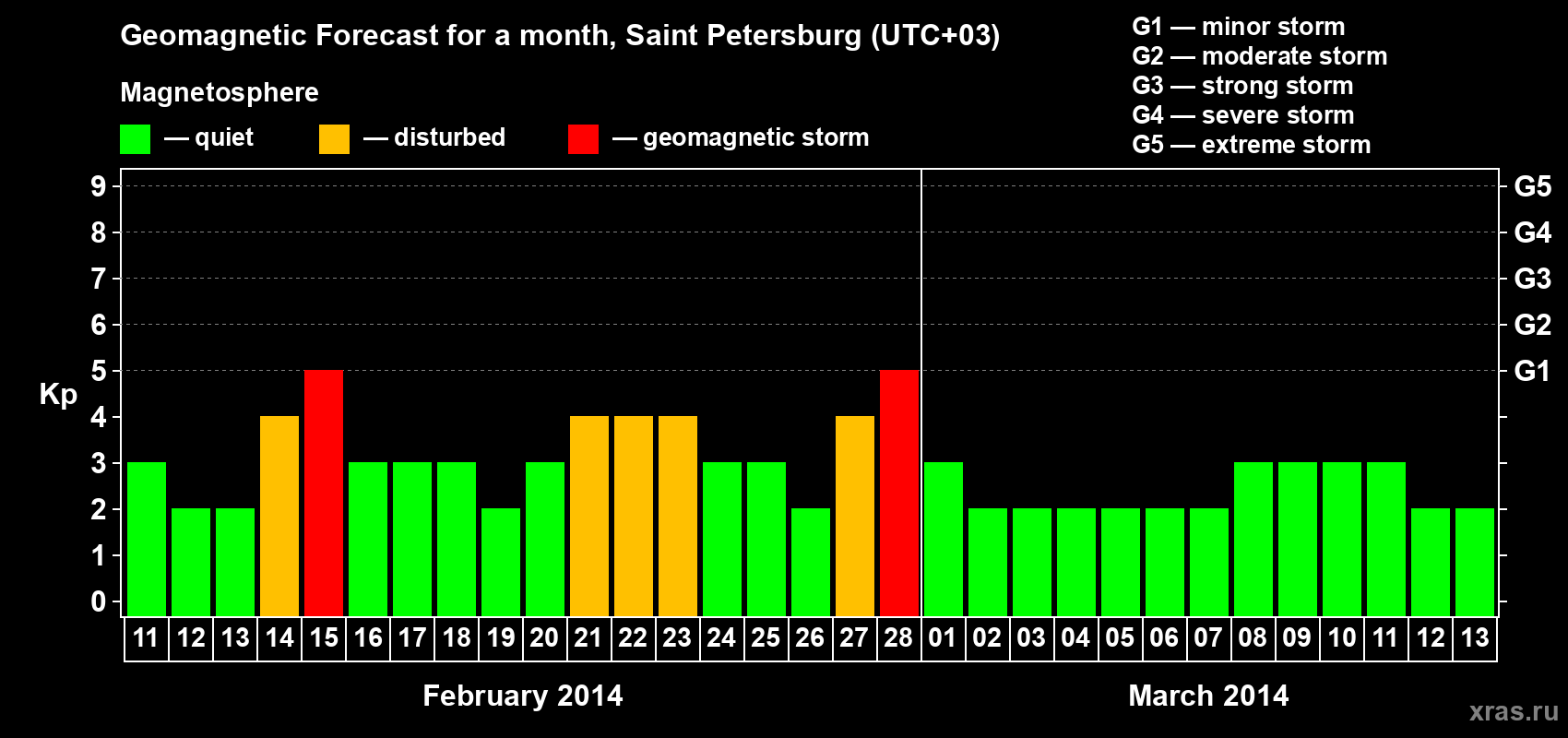 Forecast of the daily maximal value of geomagnetic index Kp for <b>1 month</b> (31 days) <b>from Feb 11, 2014 to Mar 13, 2014</b>