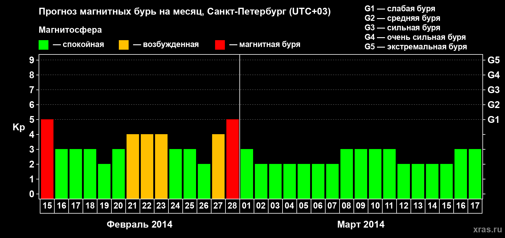 Прогноз максимального суточного геомагнитного индекса Kp на <b>1 месяц</b> (31 день) <b>с 15 февраля по 17 марта 2014 г</b>