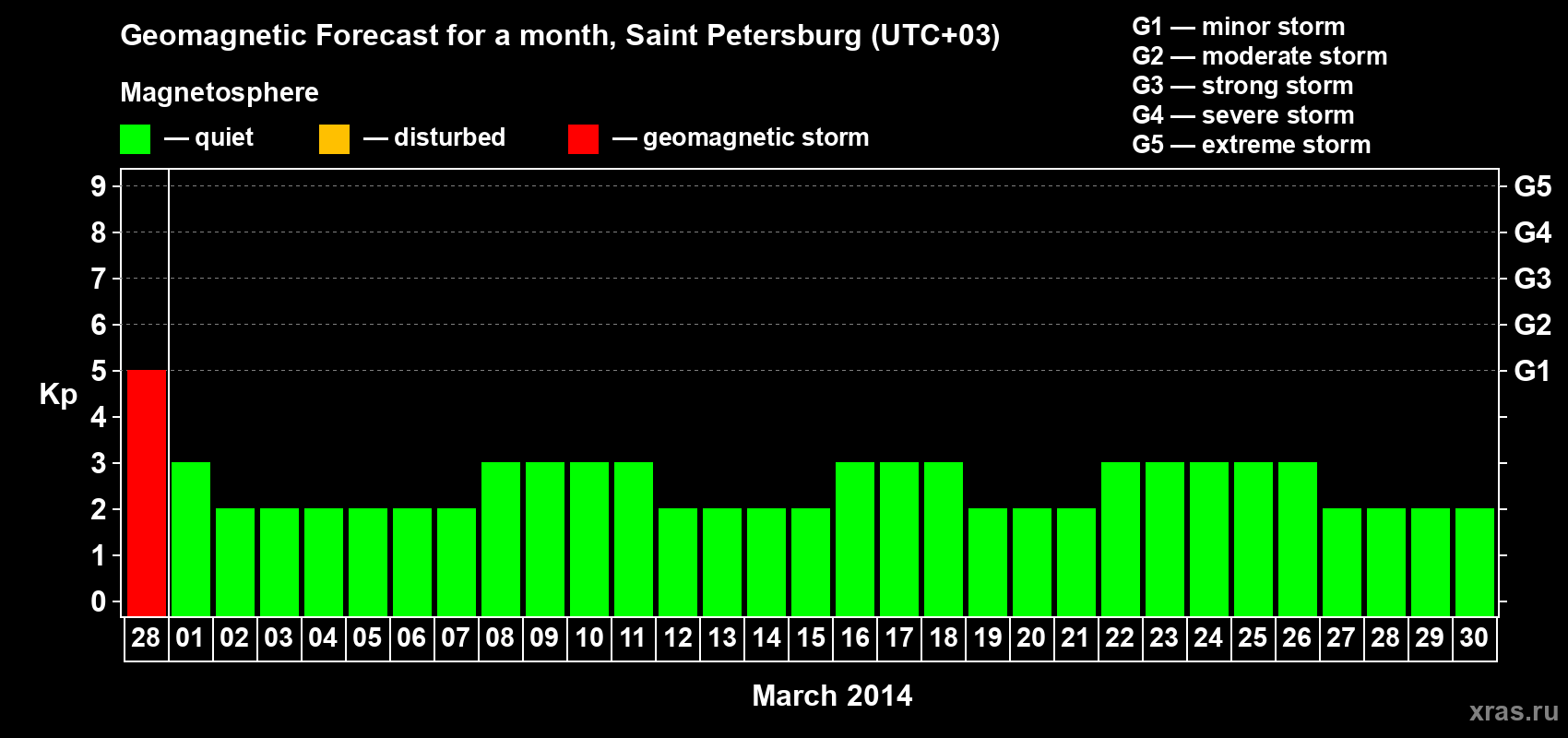 Forecast of the daily maximal value of geomagnetic index Kp for <b>1 month</b> (31 days) <b>from Feb 28, 2014 to Mar 30, 2014</b>