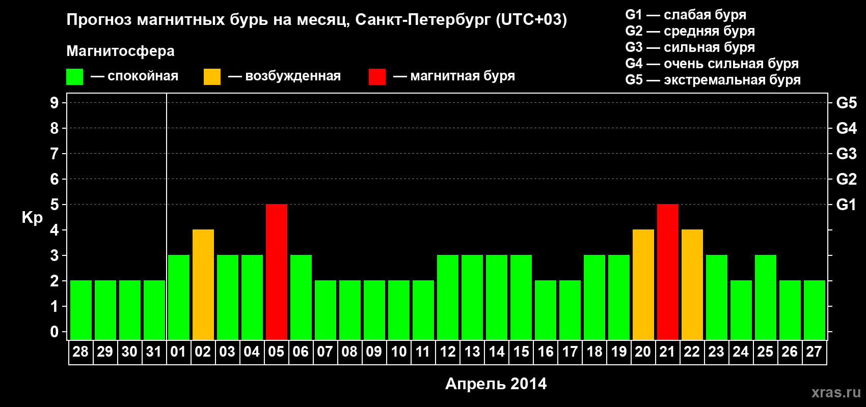 Прогноз максимального суточного геомагнитного индекса Kp на <b>1 месяц</b> (31 день) <b>с 28 марта по 27 апреля 2014 г</b>
