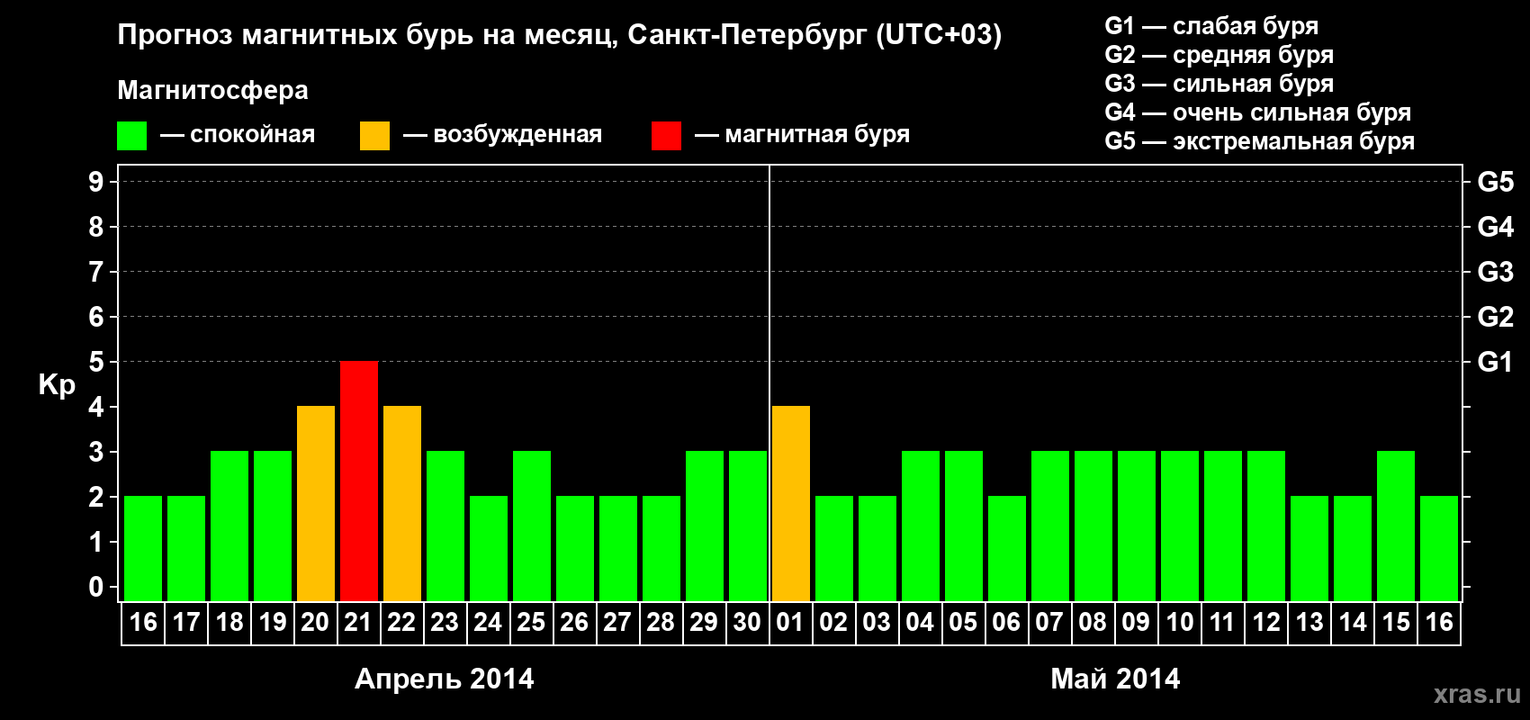 Прогноз максимального суточного геомагнитного индекса Kp на <b>1 месяц</b> (31 день) <b>с 16 апреля по 16 мая 2014 г</b>