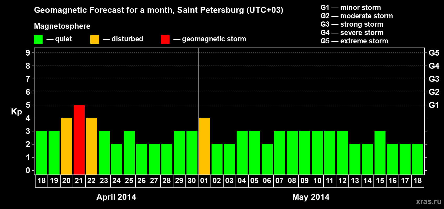 Forecast of the daily maximal value of geomagnetic index Kp for <b>1 month</b> (31 days) <b>from Apr 18, 2014 to May 18, 2014</b>