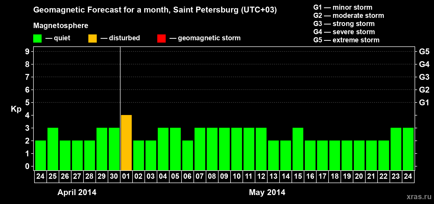 Forecast of the daily maximal value of geomagnetic index Kp for <b>1 month</b> (31 days) <b>from Apr 24, 2014 to May 24, 2014</b>
