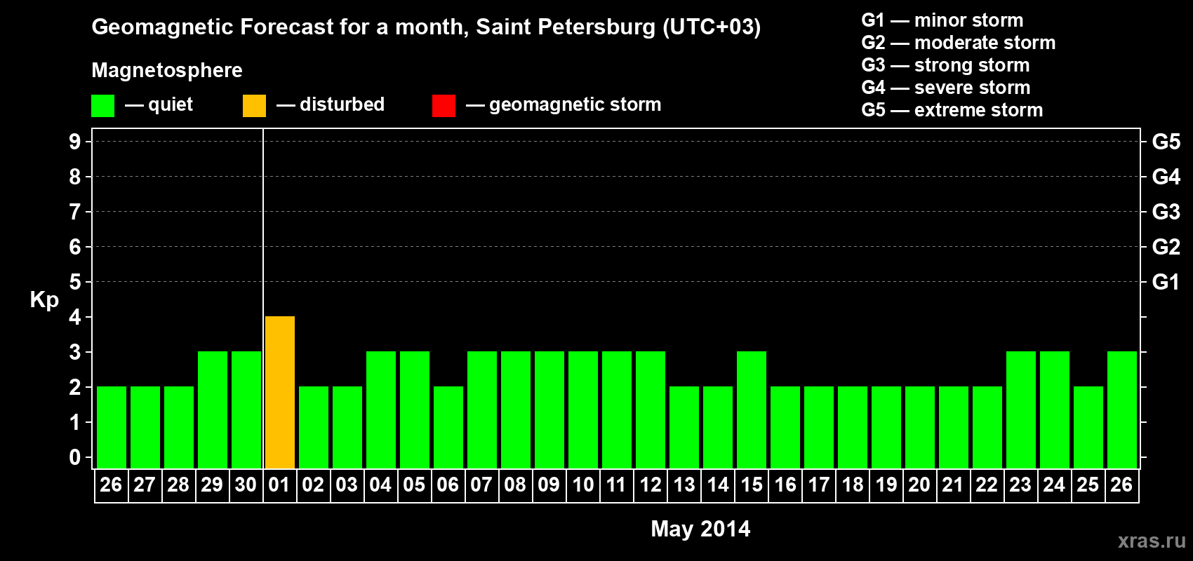 Forecast of the daily maximal value of geomagnetic index Kp for <b>1 month</b> (31 days) <b>from Apr 26, 2014 to May 26, 2014</b>