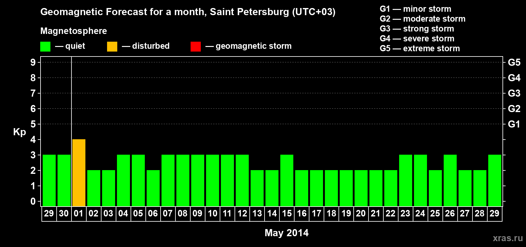 Forecast of the daily maximal value of geomagnetic index Kp for <b>1 month</b> (31 days) <b>from Apr 29, 2014 to May 29, 2014</b>