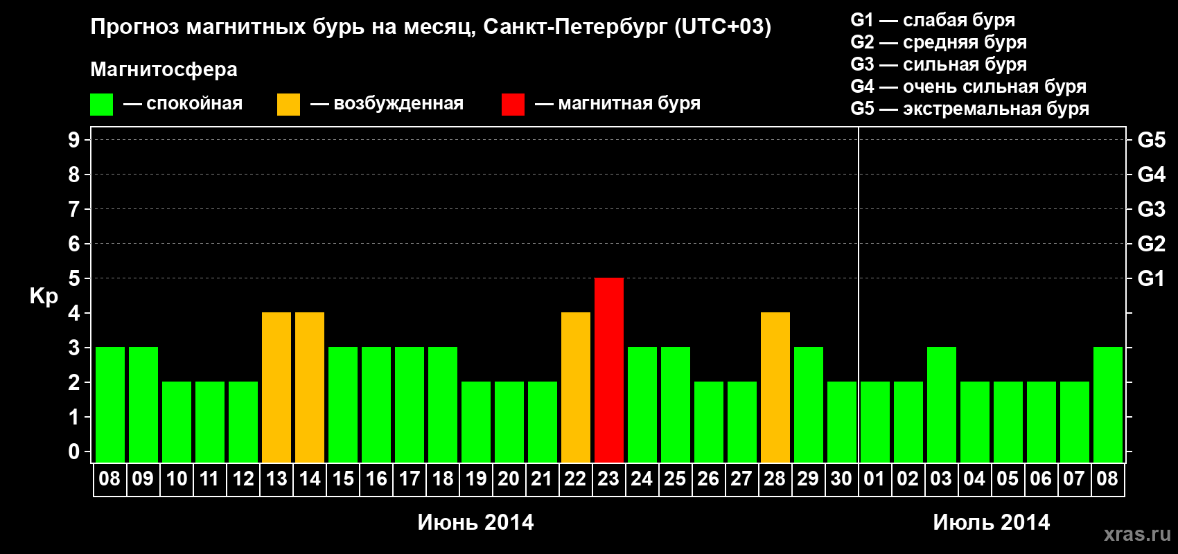 Прогноз максимального суточного геомагнитного индекса Kp на <b>1 месяц</b> (31 день) <b>с 08 июня по 08 июля 2014 г</b>