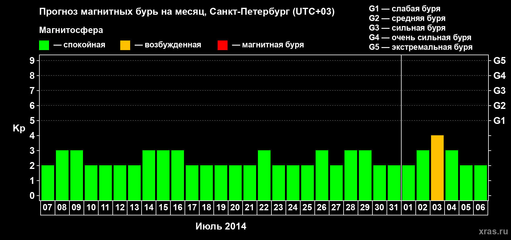 Прогноз максимального суточного геомагнитного индекса Kp на <b>1 месяц</b> (31 день) <b>с 07 июля по 06 августа 2014 г</b>