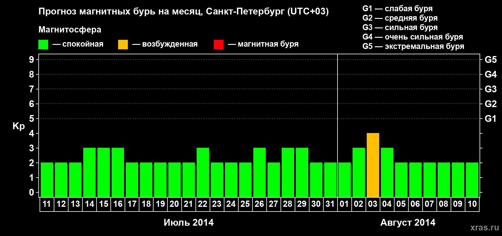 Прогноз максимального суточного геомагнитного индекса Kp на <b>1 месяц</b> (31 день) <b>с 11 июля по 10 августа 2014 г</b>