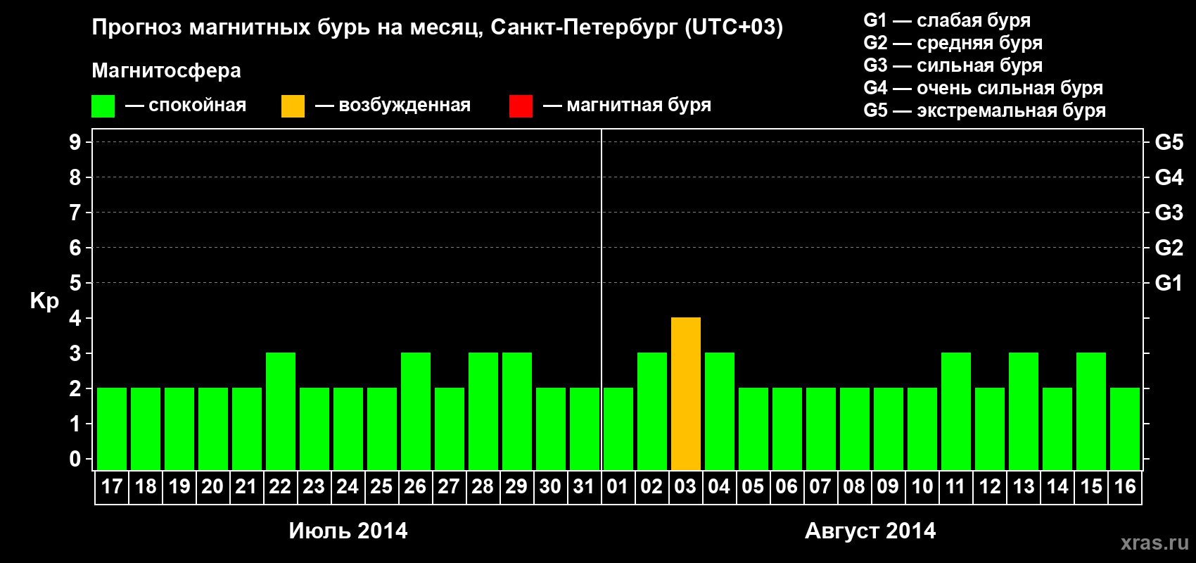 Прогноз максимального суточного геомагнитного индекса Kp на <b>1 месяц</b> (31 день) <b>с 17 июля по 16 августа 2014 г</b>
