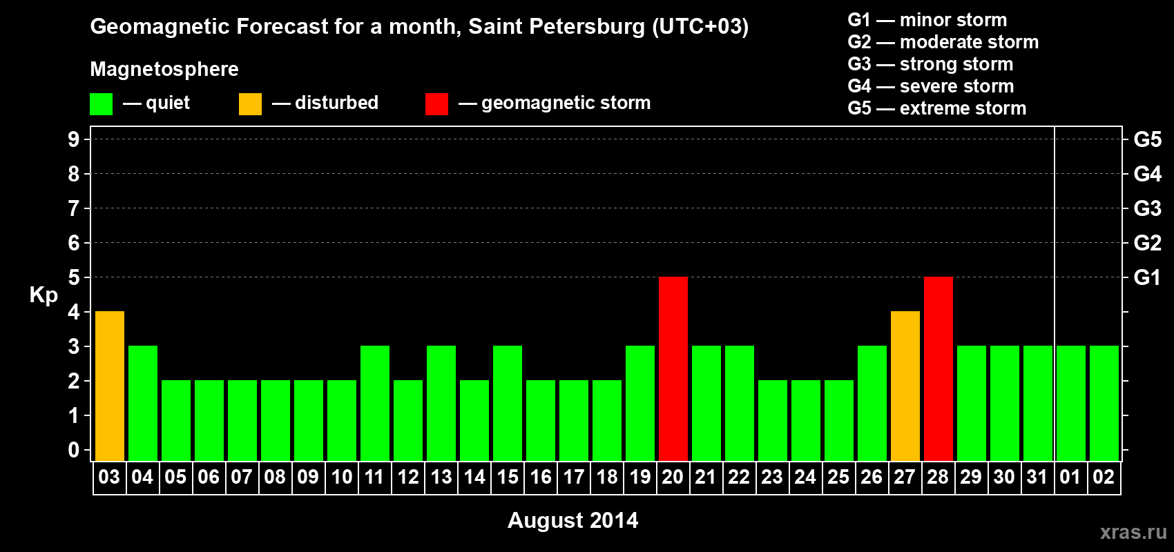Forecast of the daily maximal value of geomagnetic index Kp for <b>1 month</b> (31 days) <b>from Aug 03, 2014 to Sep 02, 2014</b>