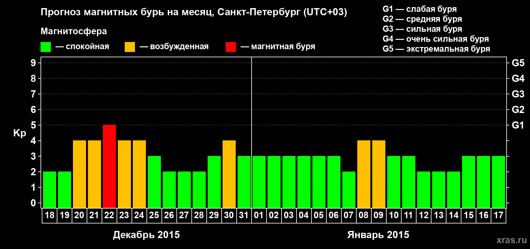 Прогноз максимального суточного геомагнитного индекса Kp на <b>1 месяц</b> (31 день) <b>с 18 декабря 2014 г по 17 января 2015 г</b>