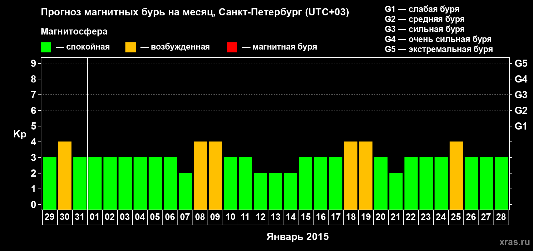Прогноз максимального суточного геомагнитного индекса Kp на <b>1 месяц</b> (31 день) <b>с 29 декабря 2014 г по 28 января 2015 г</b>