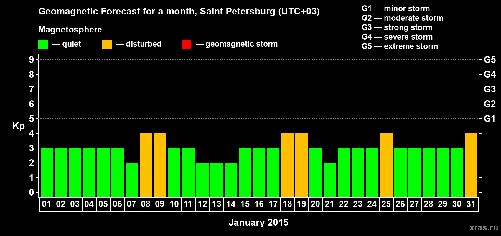 Forecast of the daily maximal value of geomagnetic index Kp for <b>1 month</b> (31 days) <b>from Jan 01, 2015 to Jan 31, 2015</b>