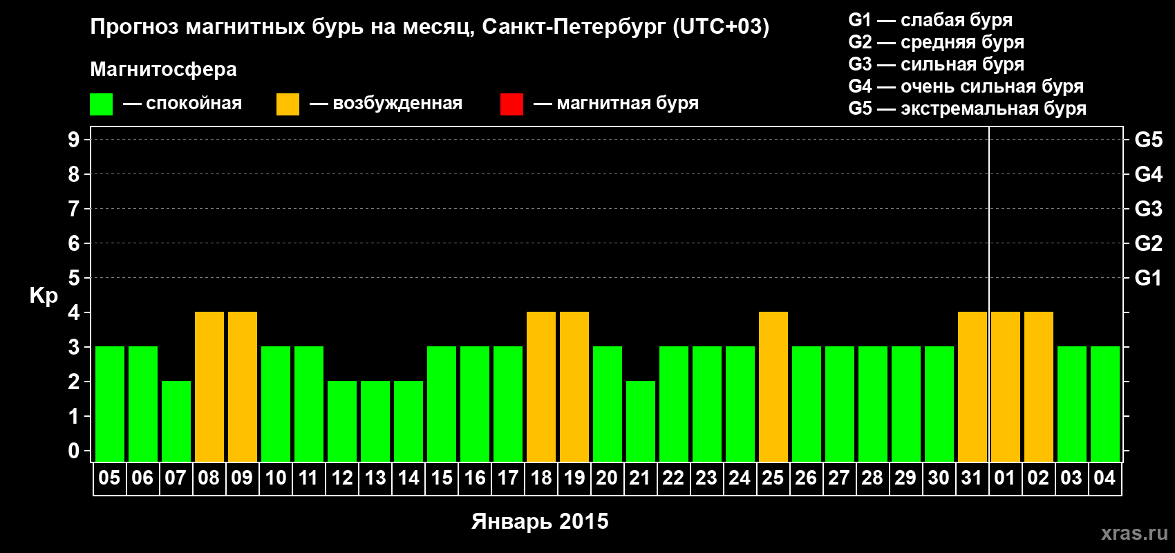 Прогноз максимального суточного геомагнитного индекса Kp на <b>1 месяц</b> (31 день) <b>с 05 января по 04 февраля 2015 г</b>