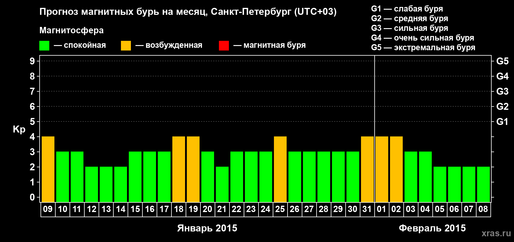 Прогноз максимального суточного геомагнитного индекса Kp на <b>1 месяц</b> (31 день) <b>с 09 января по 08 февраля 2015 г</b>