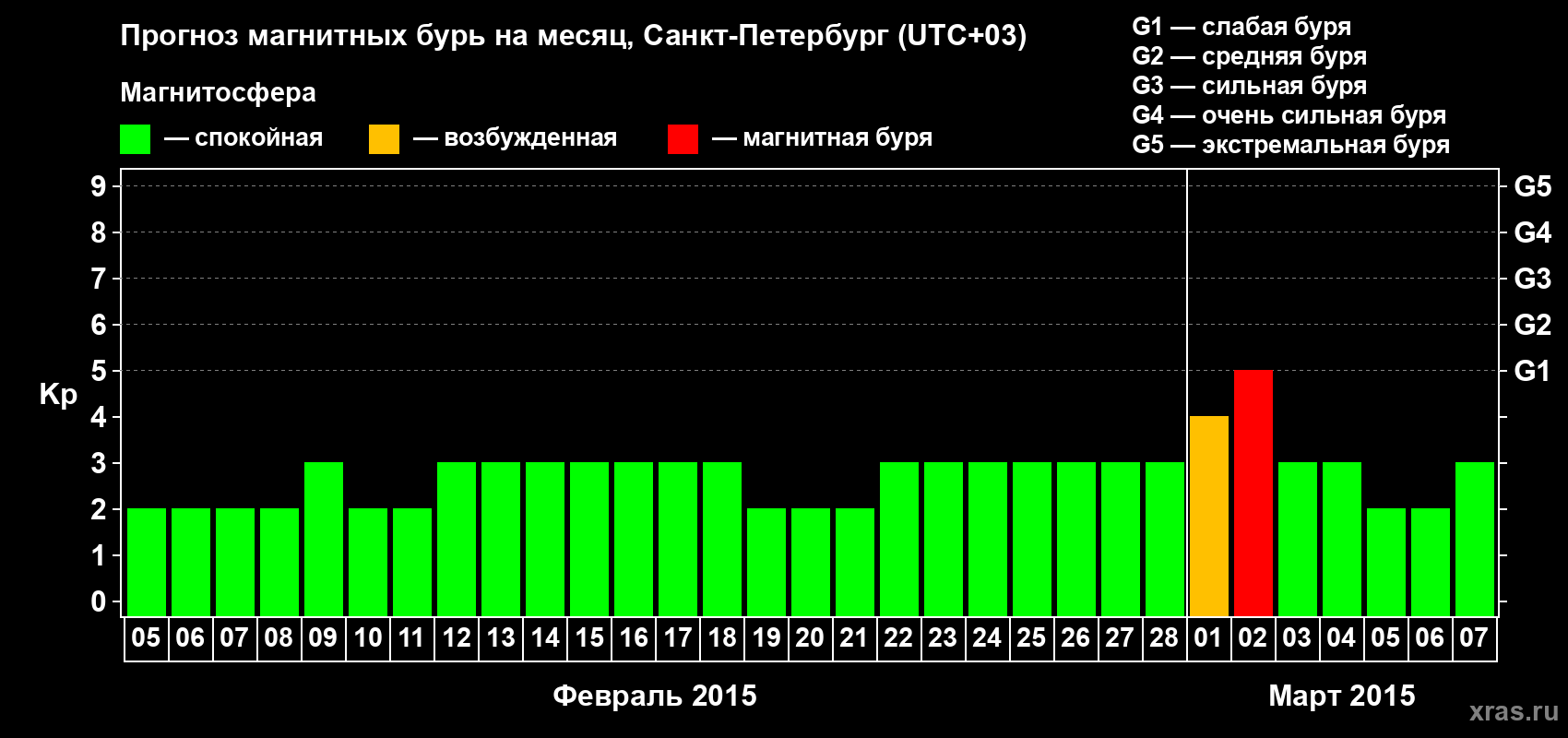 Прогноз максимального суточного геомагнитного индекса Kp на <b>1 месяц</b> (31 день) <b>с 05 февраля по 07 марта 2015 г</b>