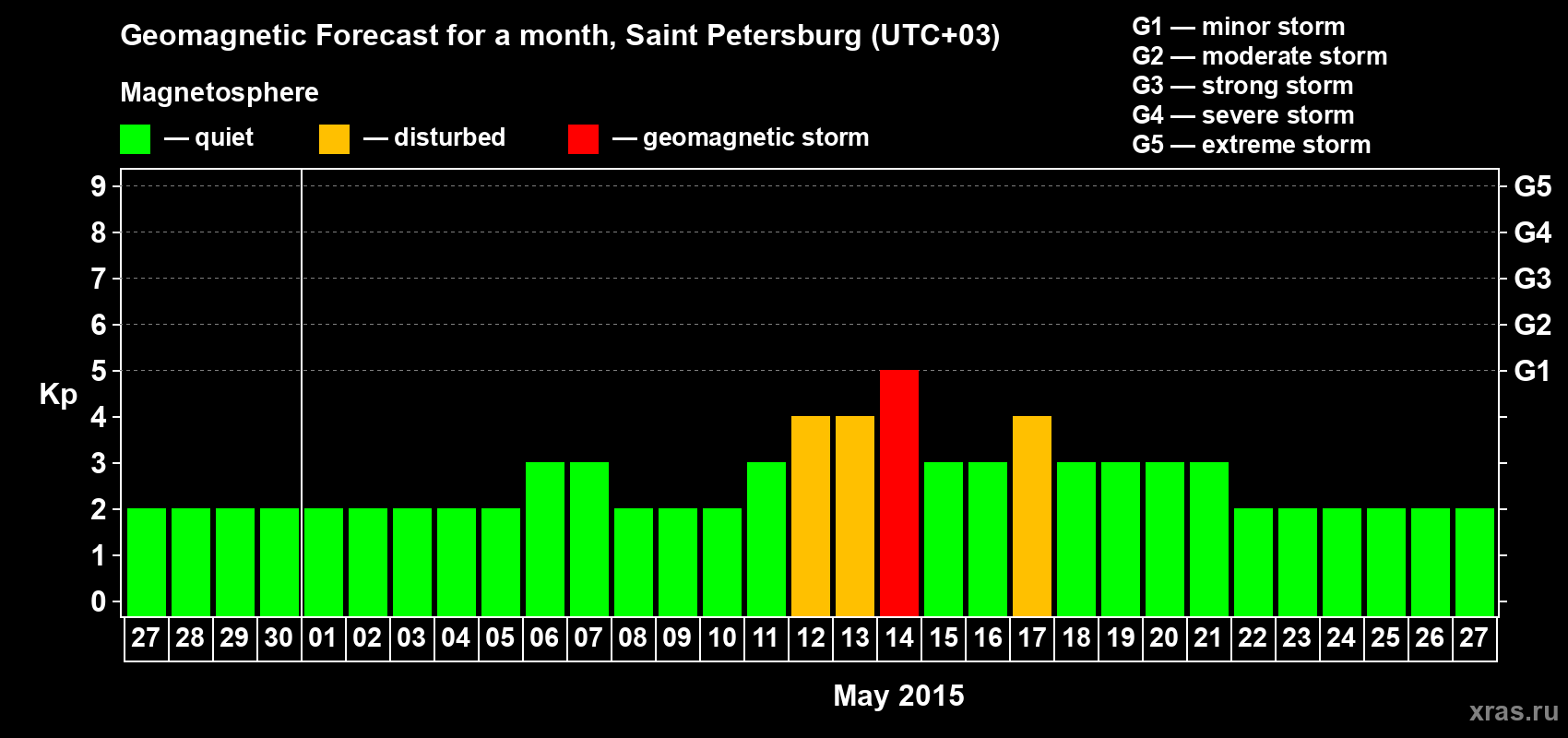 Forecast of the daily maximal value of geomagnetic index Kp for <b>1 month</b> (31 days) <b>from Apr 27, 2015 to May 27, 2015</b>