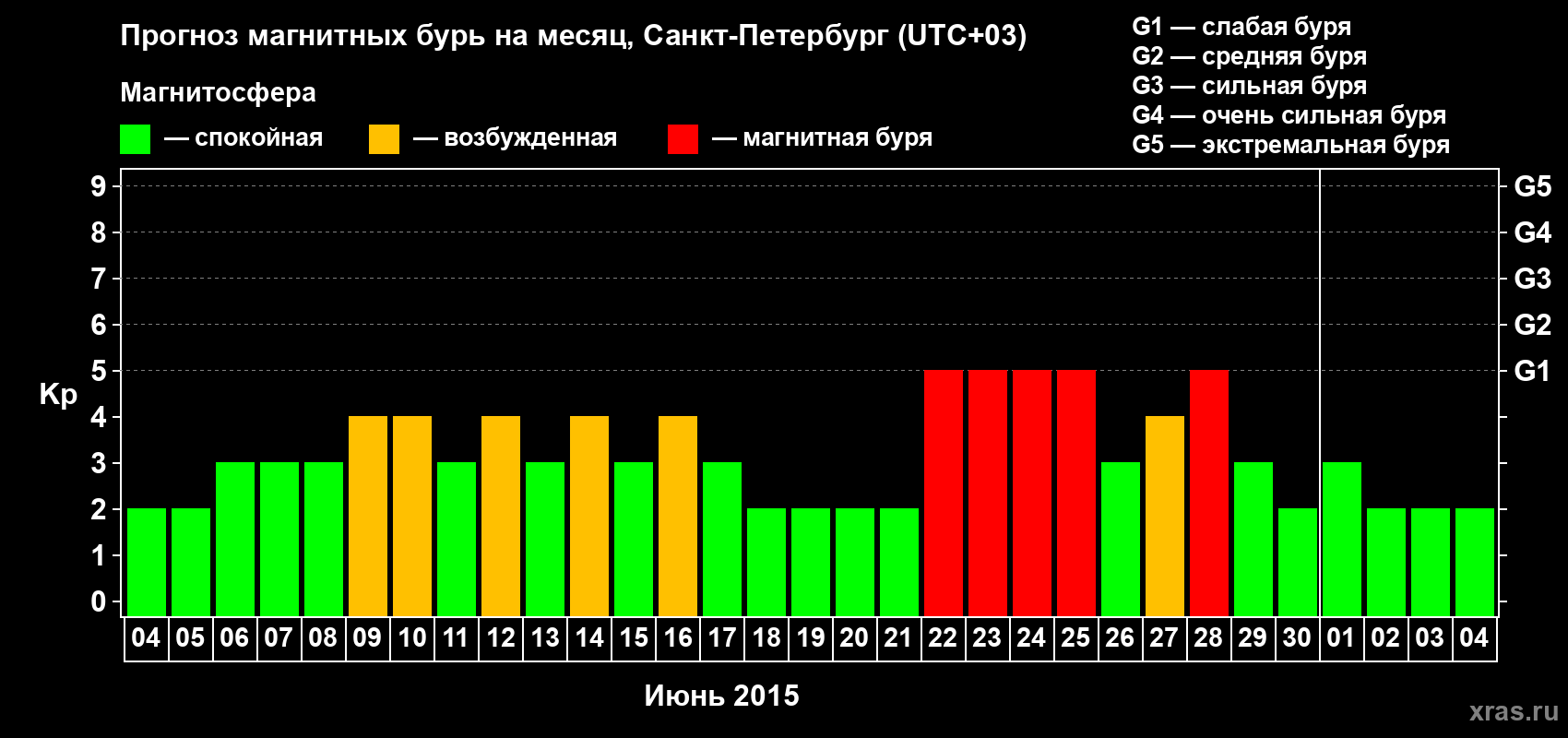 Прогноз максимального суточного геомагнитного индекса Kp на <b>1 месяц</b> (31 день) <b>с 04 июня по 04 июля 2015 г</b>