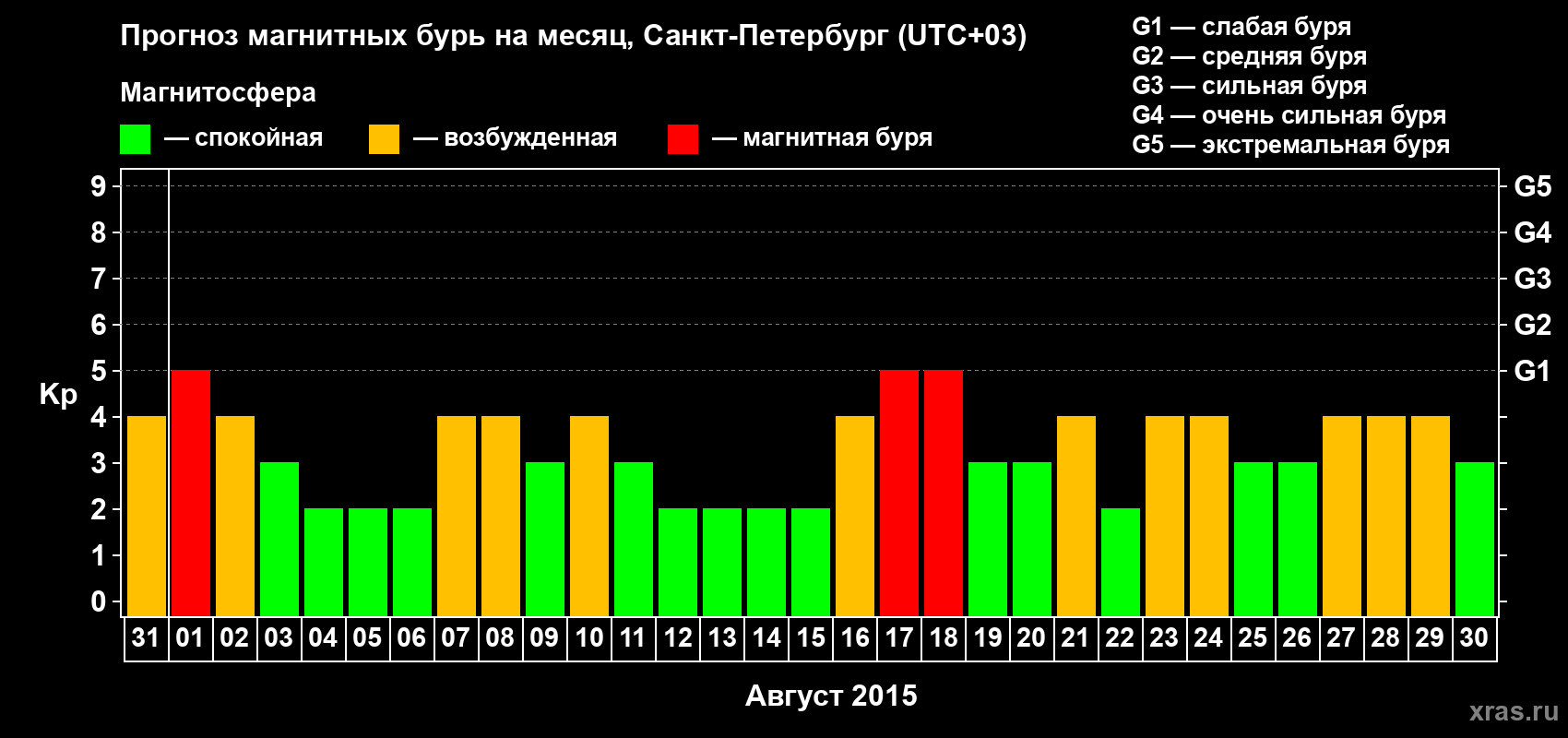 Прогноз максимального суточного геомагнитного индекса Kp на <b>1 месяц</b> (31 день) <b>с 31 июля по 30 августа 2015 г</b>