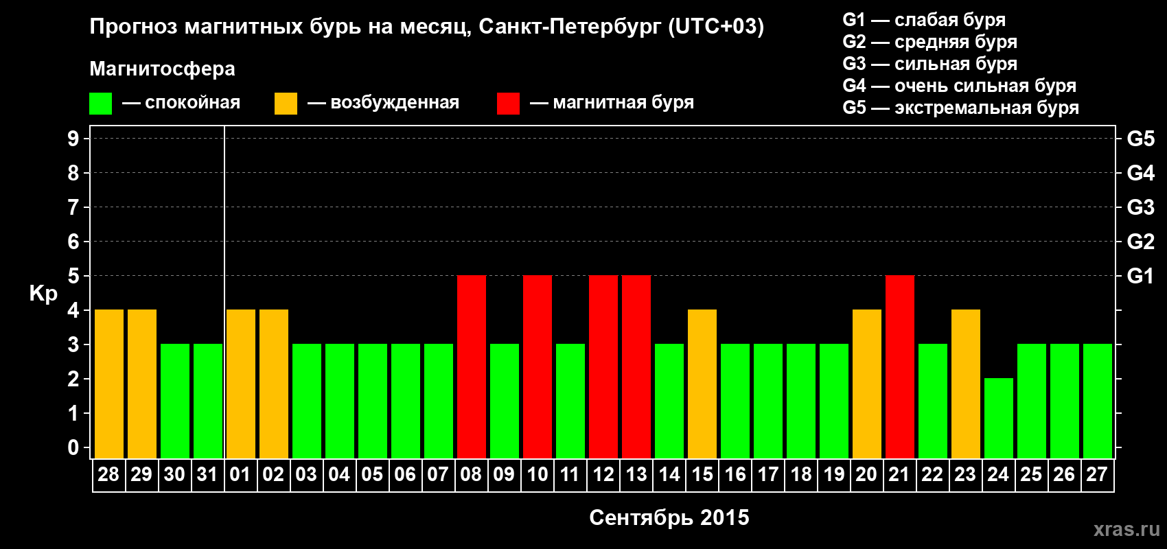 Прогноз максимального суточного геомагнитного индекса Kp на <b>1 месяц</b> (31 день) <b>с 28 августа по 27 сентября 2015 г</b>