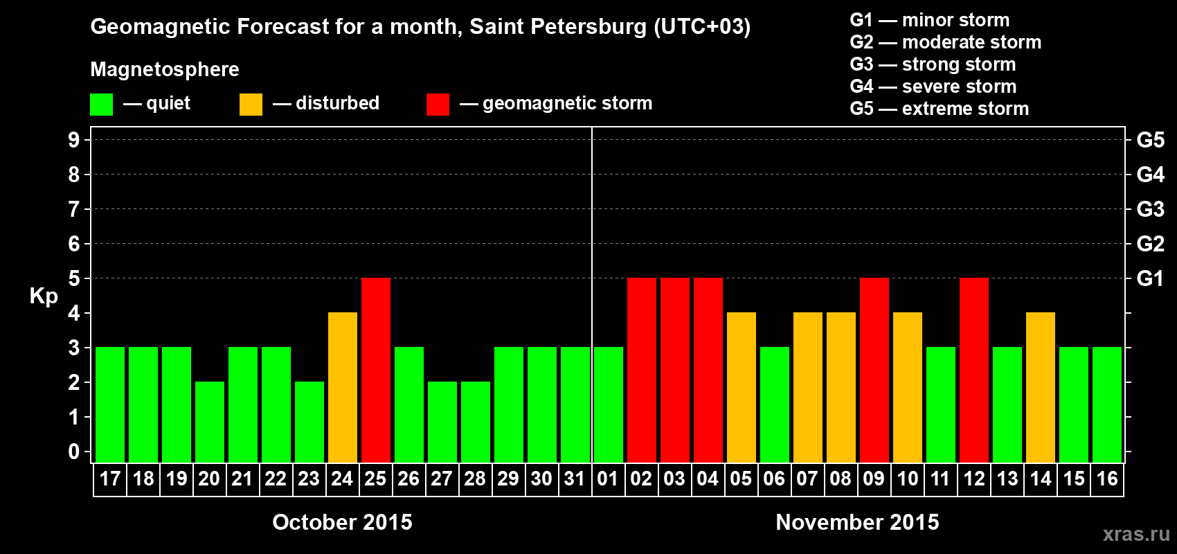 Forecast of the daily maximal value of geomagnetic index Kp for <b>1 month</b> (31 days) <b>from Oct 17, 2015 to Nov 16, 2015</b>