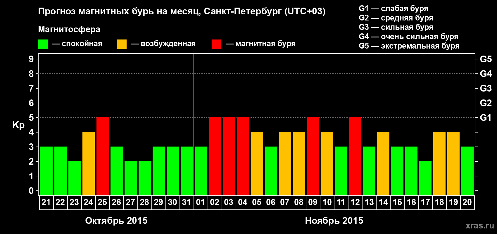Прогноз максимального суточного геомагнитного индекса Kp на <b>1 месяц</b> (31 день) <b>с 21 октября по 20 ноября 2015 г</b>