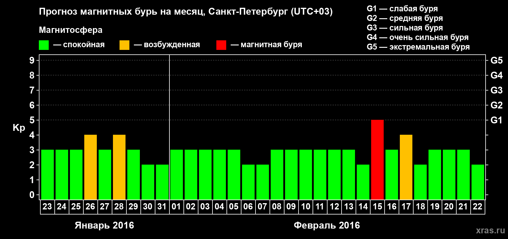 Прогноз максимального суточного геомагнитного индекса Kp на <b>1 месяц</b> (31 день) <b>с 23 января по 22 февраля 2016 г</b>