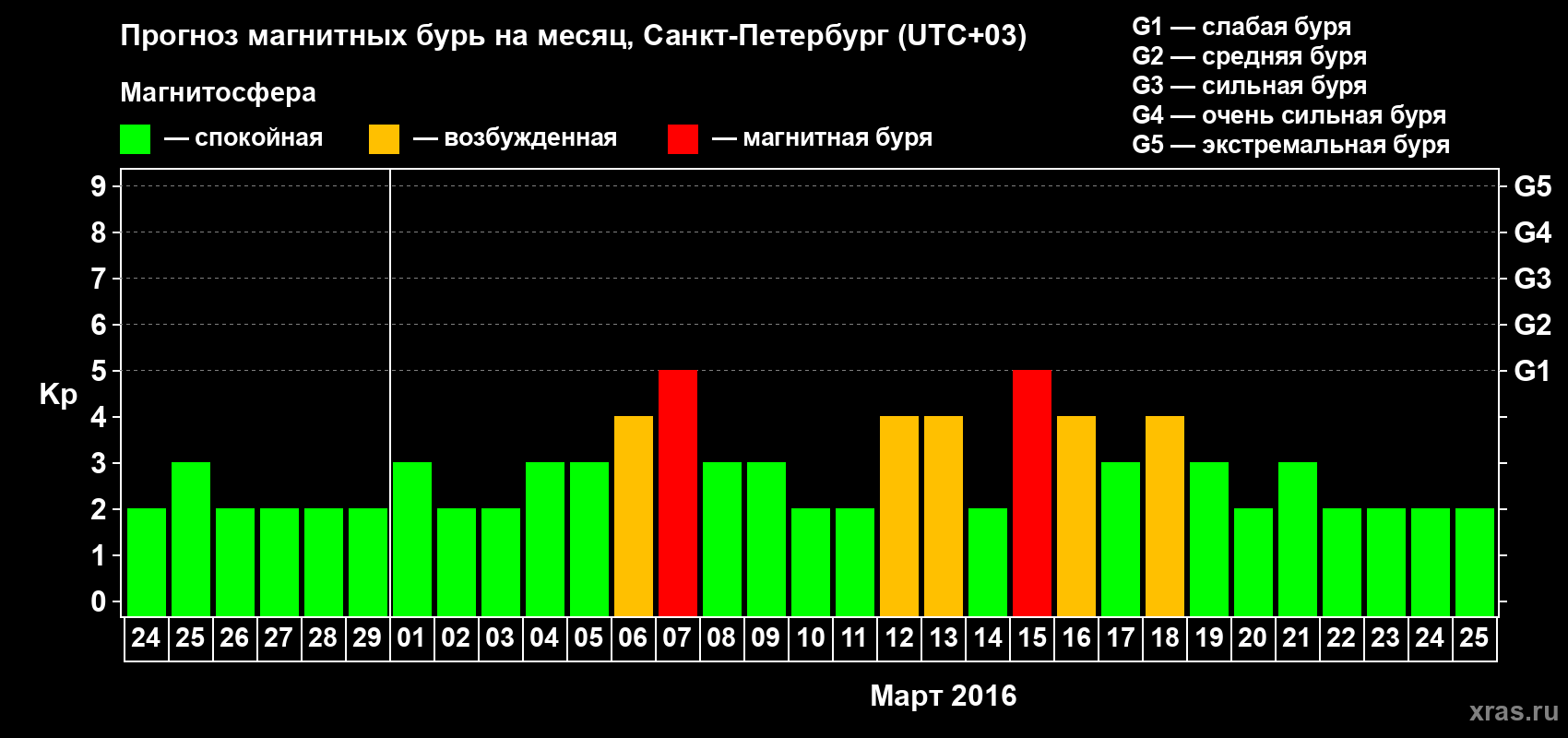 Прогноз максимального суточного геомагнитного индекса Kp на <b>1 месяц</b> (31 день) <b>с 24 февраля по 25 марта 2016 г</b>