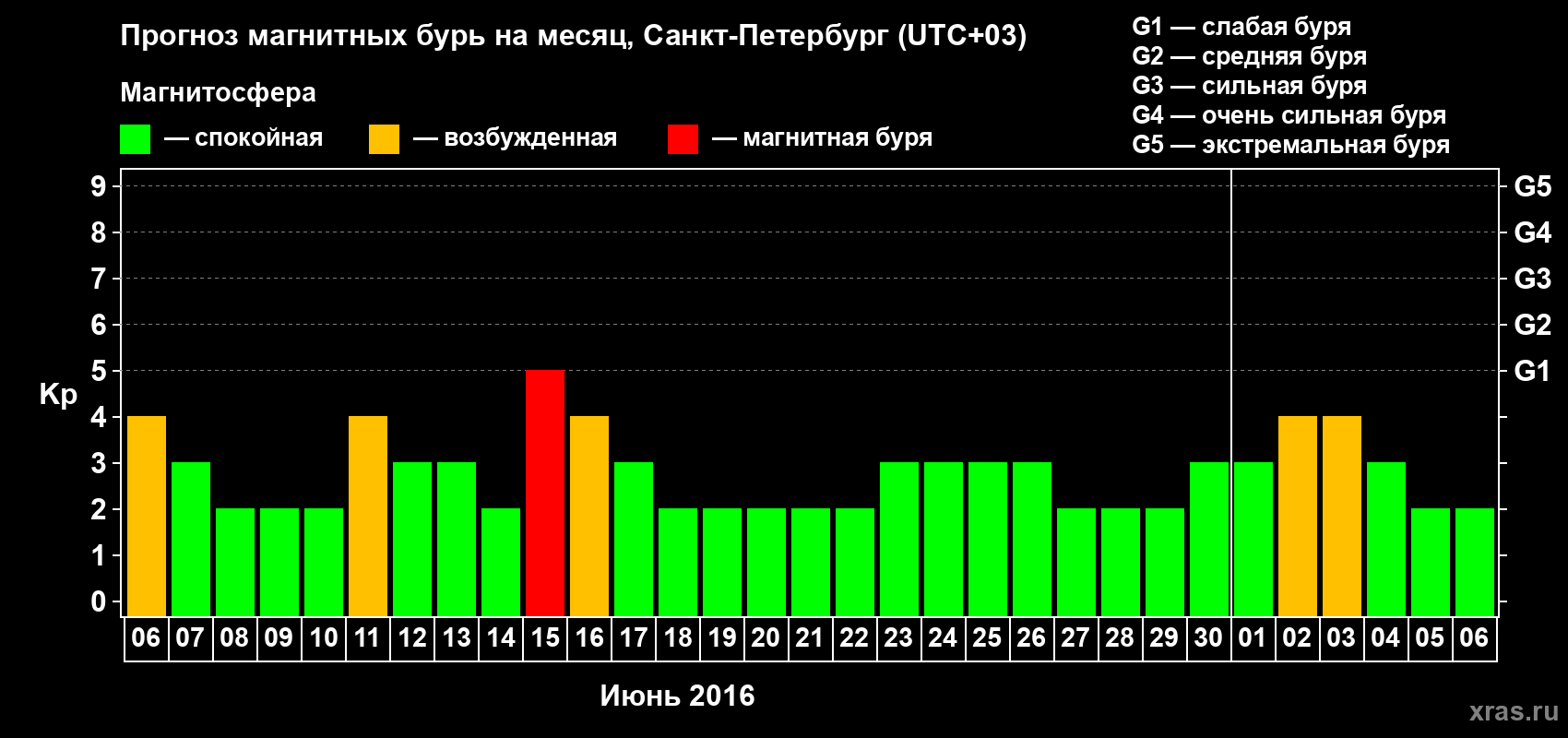 Прогноз максимального суточного геомагнитного индекса Kp на <b>1 месяц</b> (31 день) <b>с 06 июня по 06 июля 2016 г</b>