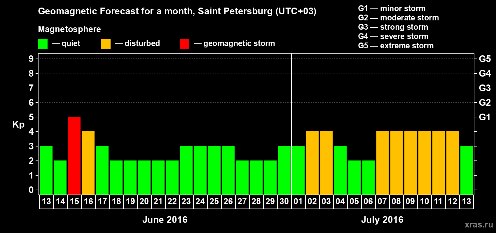 Forecast of the daily maximal value of geomagnetic index Kp for <b>1 month</b> (31 days) <b>from Jun 13, 2016 to Jul 13, 2016</b>