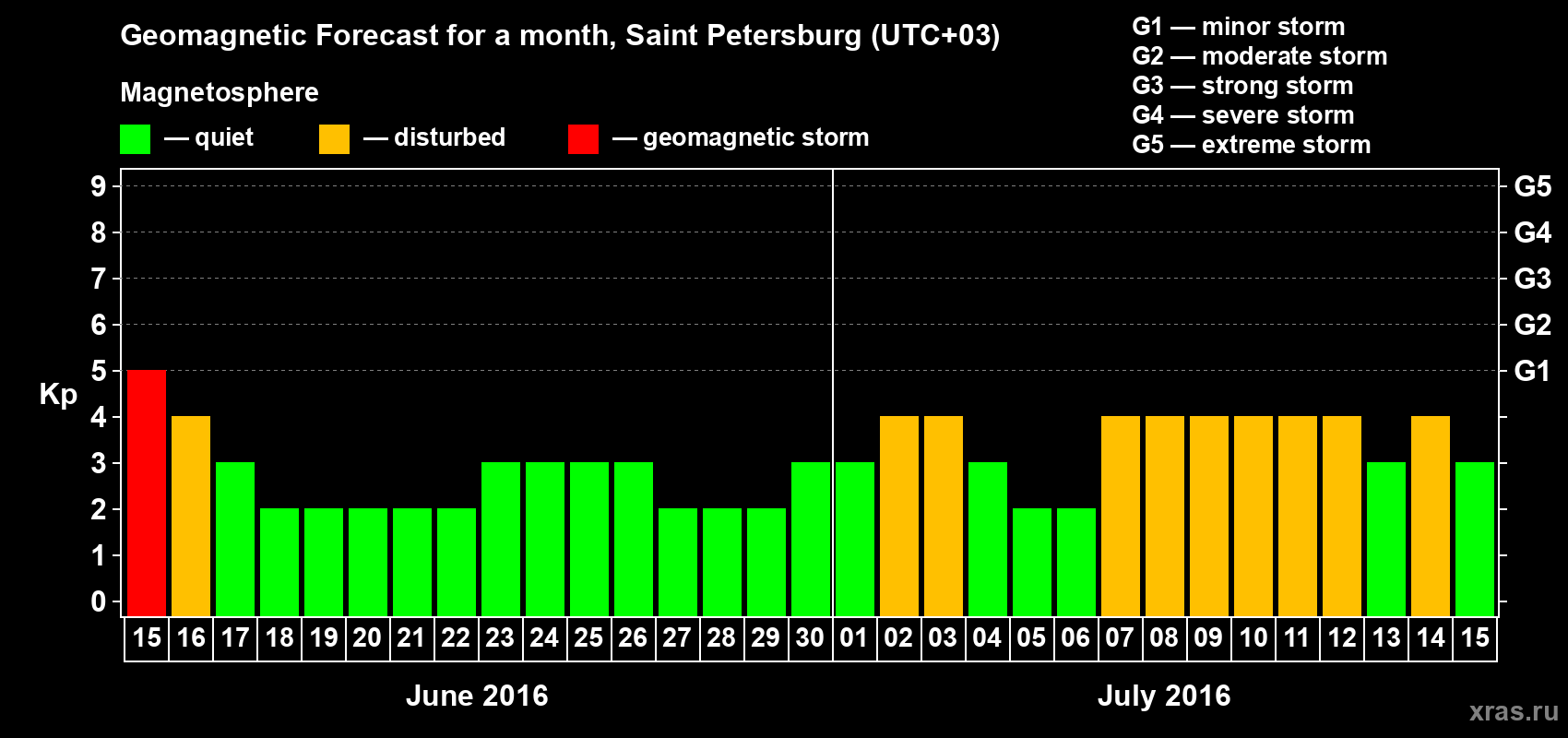 Forecast of the daily maximal value of geomagnetic index Kp for <b>1 month</b> (31 days) <b>from Jun 15, 2016 to Jul 15, 2016</b>