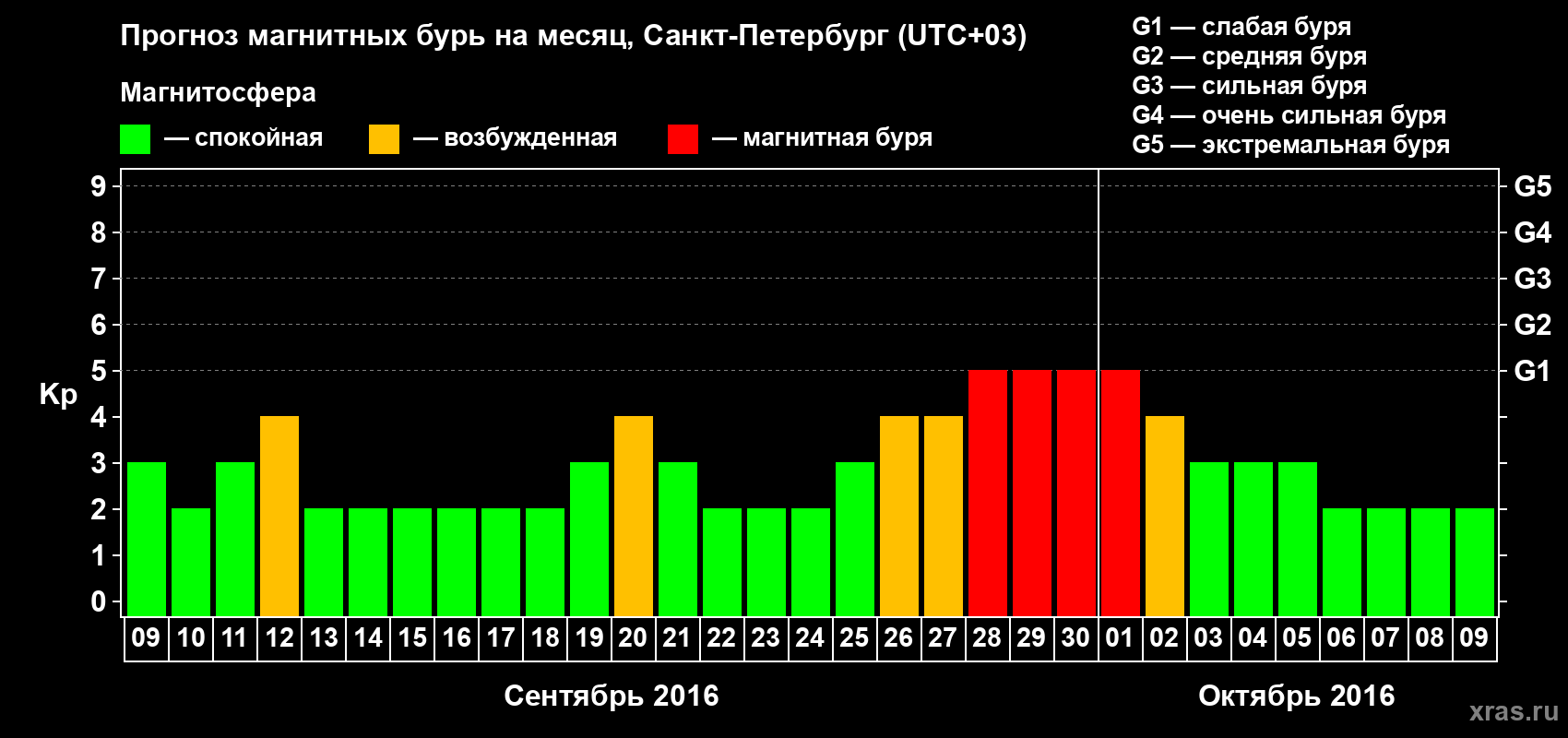 Прогноз максимального суточного геомагнитного индекса Kp на <b>1 месяц</b> (31 день) <b>с 09 сентября по 09 октября 2016 г</b>