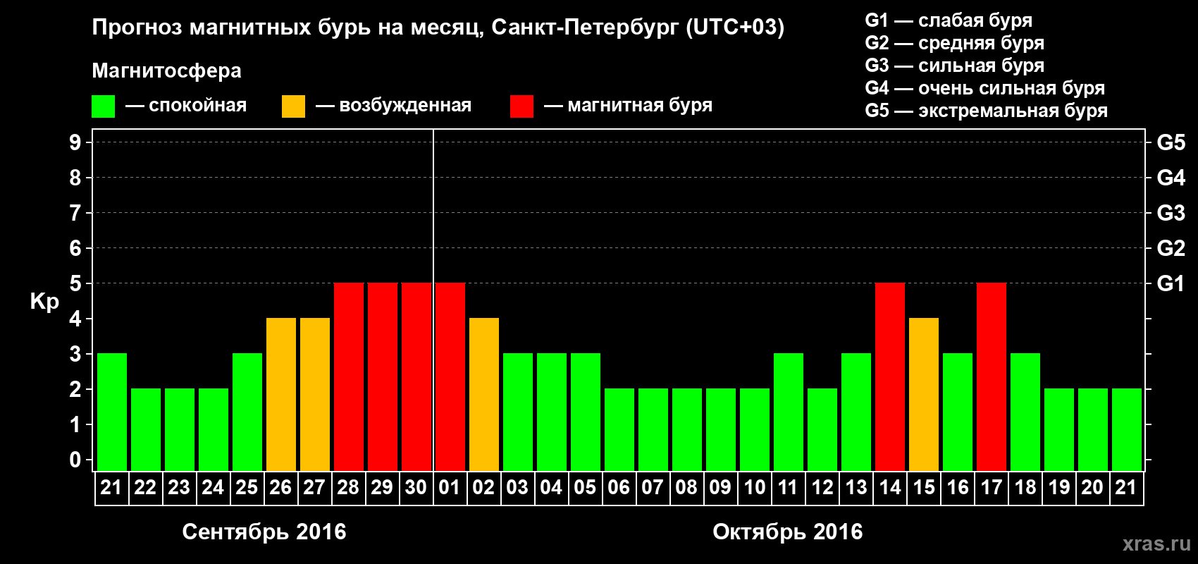 Прогноз максимального суточного геомагнитного индекса Kp на <b>1 месяц</b> (31 день) <b>с 21 сентября по 21 октября 2016 г</b>