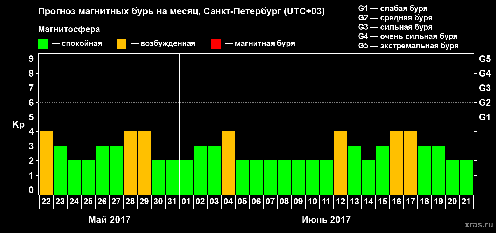Прогноз максимального суточного геомагнитного индекса Kp на <b>1 месяц</b> (31 день) <b>с 22 мая по 21 июня 2017 г</b>