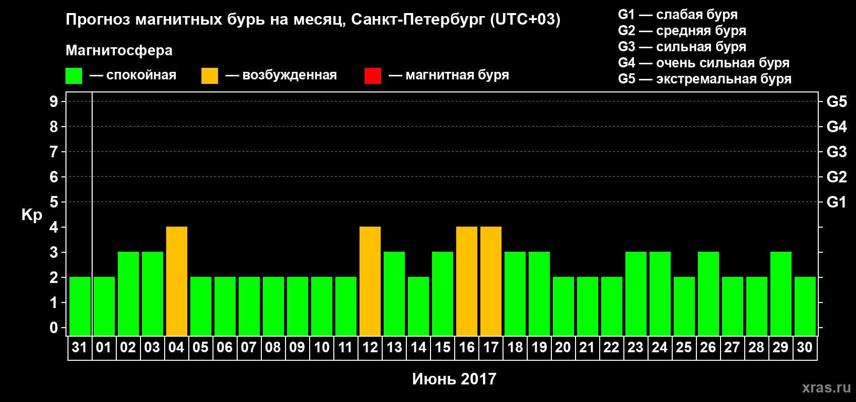 Прогноз максимального суточного геомагнитного индекса Kp на <b>1 месяц</b> (31 день) <b>с 31 мая по 30 июня 2017 г</b>