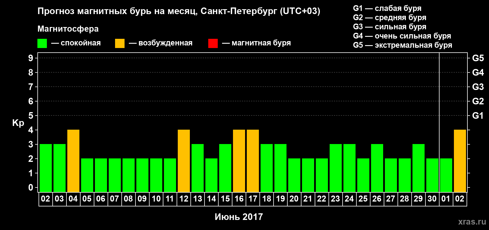 Прогноз максимального суточного геомагнитного индекса Kp на <b>1 месяц</b> (31 день) <b>с 02 июня по 02 июля 2017 г</b>