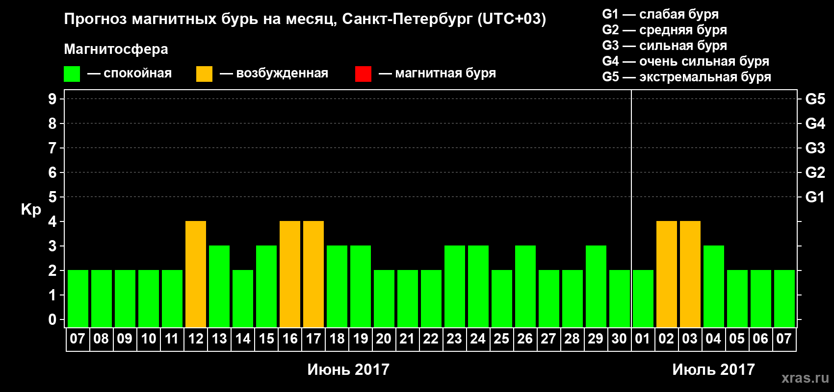 Прогноз максимального суточного геомагнитного индекса Kp на <b>1 месяц</b> (31 день) <b>с 07 июня по 07 июля 2017 г</b>