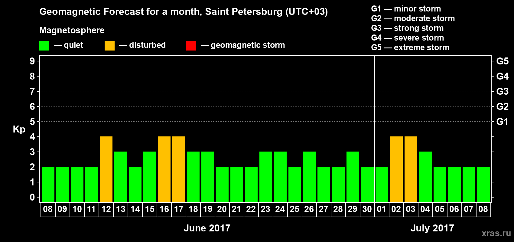 Forecast of the daily maximal value of geomagnetic index Kp for <b>1 month</b> (31 days) <b>from Jun 08, 2017 to Jul 08, 2017</b>