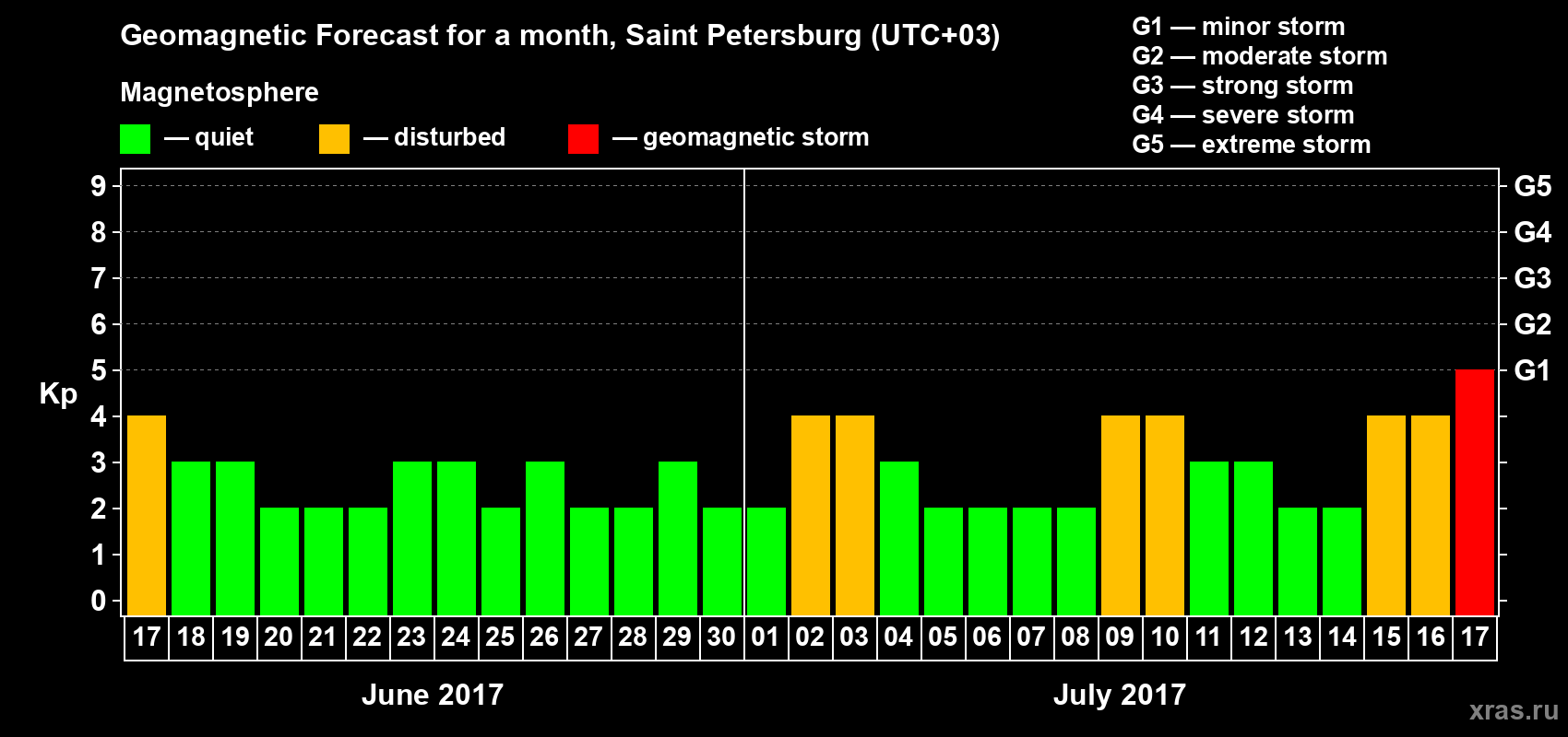 Forecast of the daily maximal value of geomagnetic index Kp for <b>1 month</b> (31 days) <b>from Jun 17, 2017 to Jul 17, 2017</b>