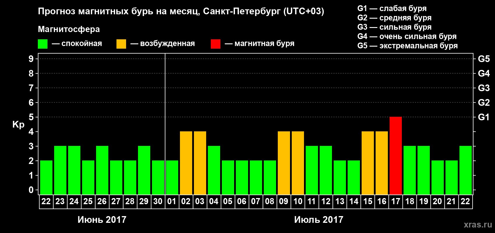 Прогноз максимального суточного геомагнитного индекса Kp на <b>1 месяц</b> (31 день) <b>с 22 июня по 22 июля 2017 г</b>