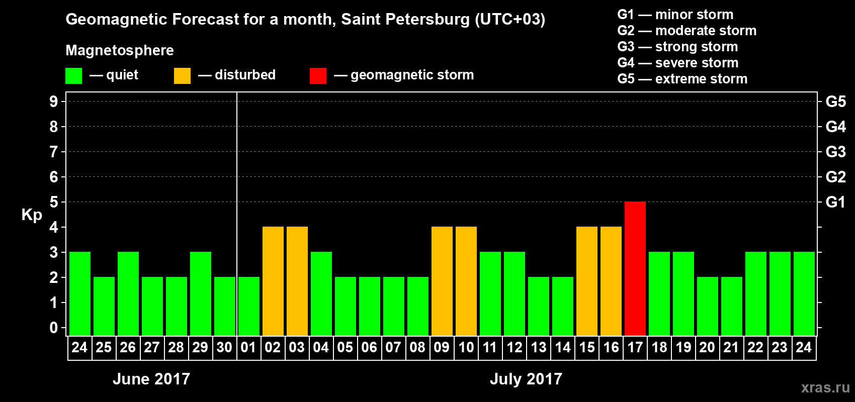 Forecast of the daily maximal value of geomagnetic index Kp for <b>1 month</b> (31 days) <b>from Jun 24, 2017 to Jul 24, 2017</b>