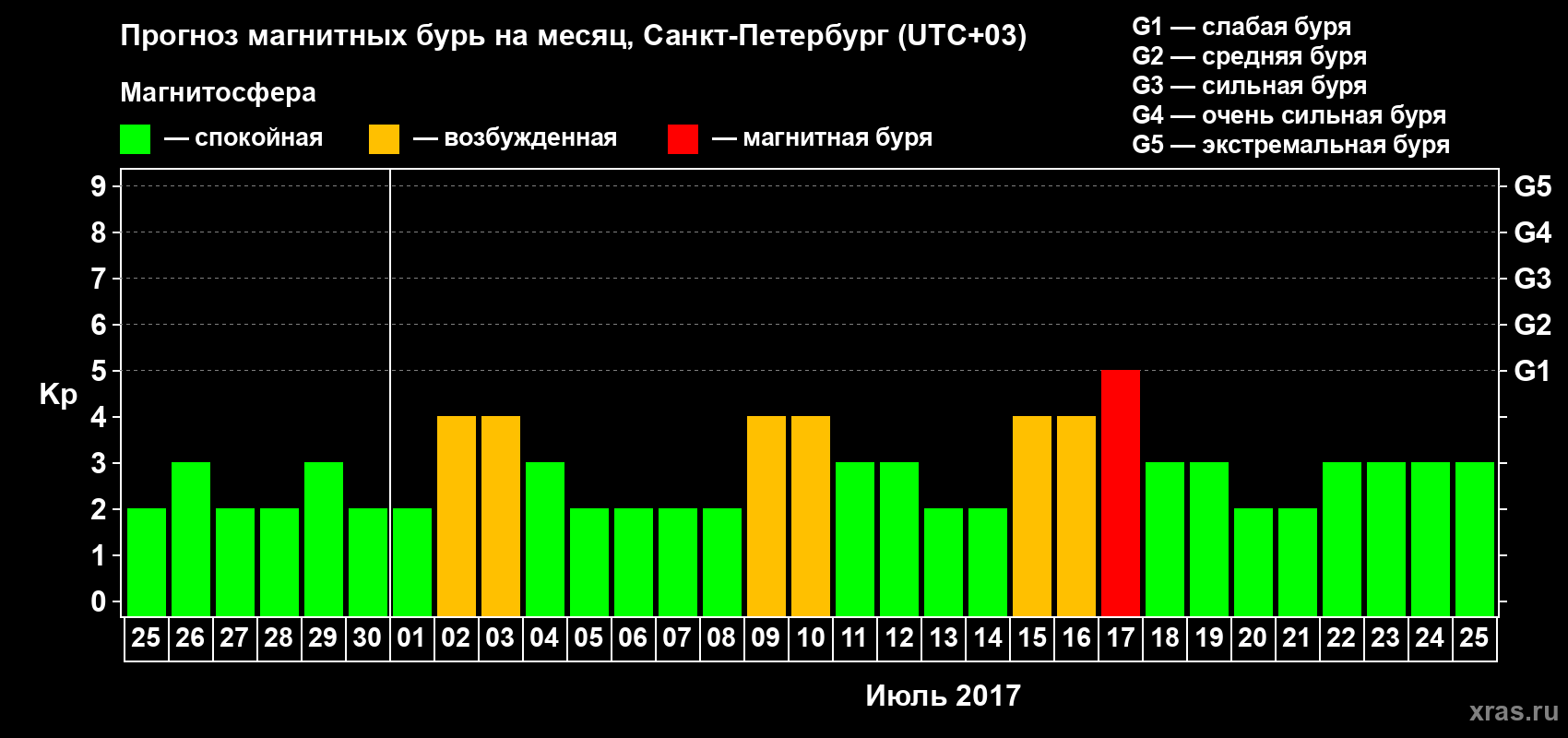 Прогноз максимального суточного геомагнитного индекса Kp на <b>1 месяц</b> (31 день) <b>с 25 июня по 25 июля 2017 г</b>