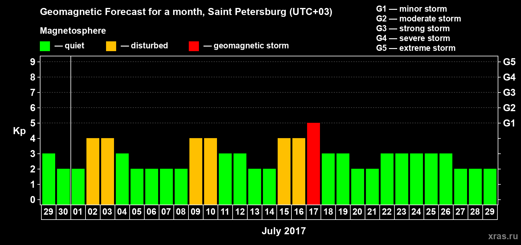 Forecast of the daily maximal value of geomagnetic index Kp for <b>1 month</b> (31 days) <b>from Jun 29, 2017 to Jul 29, 2017</b>