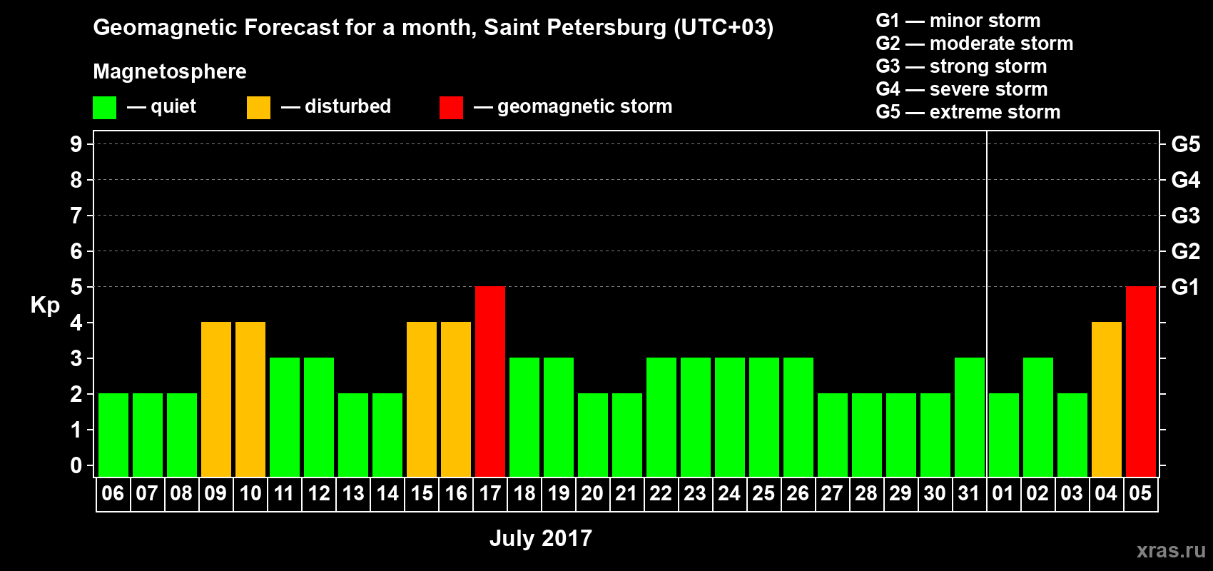 Forecast of the daily maximal value of geomagnetic index Kp for <b>1 month</b> (31 days) <b>from Jul 06, 2017 to Aug 05, 2017</b>
