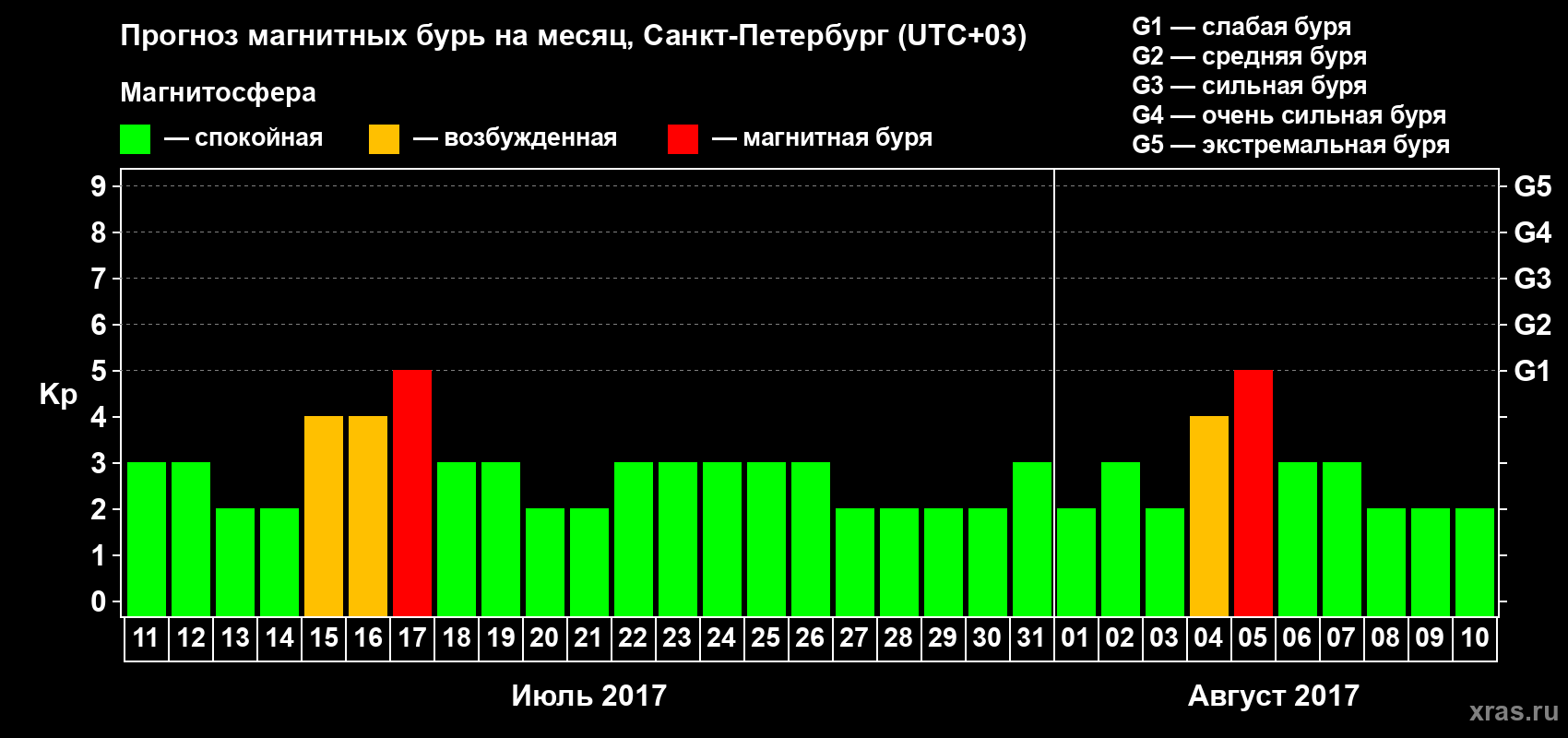 Прогноз максимального суточного геомагнитного индекса Kp на <b>1 месяц</b> (31 день) <b>с 11 июля по 10 августа 2017 г</b>