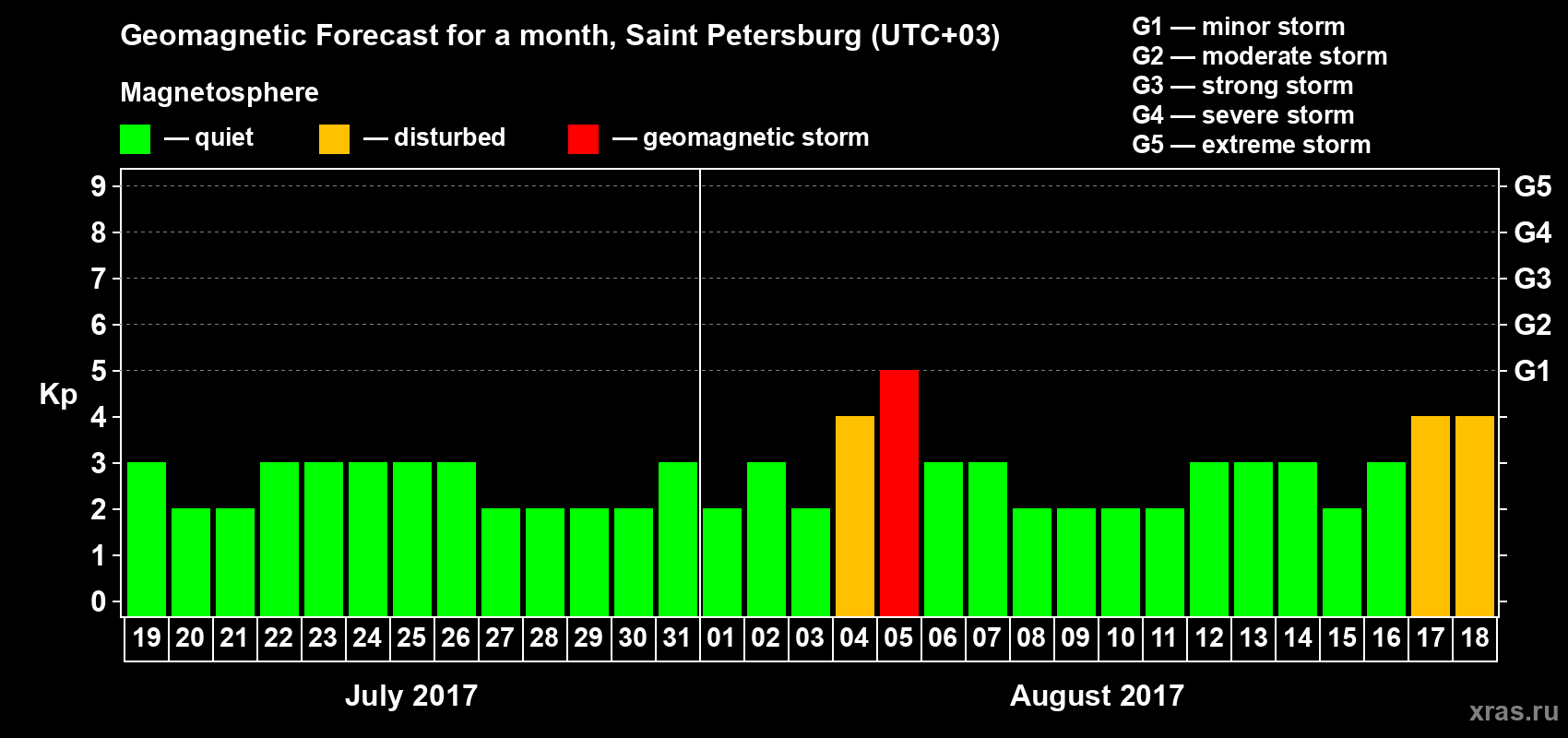 Forecast of the daily maximal value of geomagnetic index Kp for <b>1 month</b> (31 days) <b>from Jul 19, 2017 to Aug 18, 2017</b>